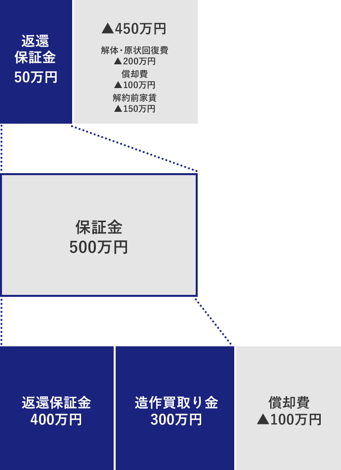 受取代金の差額650万円