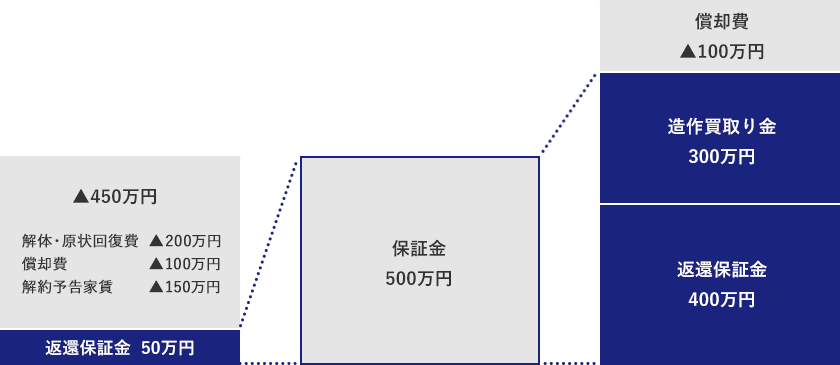 受取代金の差額650万円